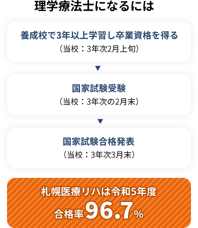 理学療法士になるには