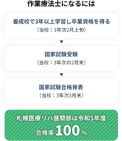 作業療法士になるには